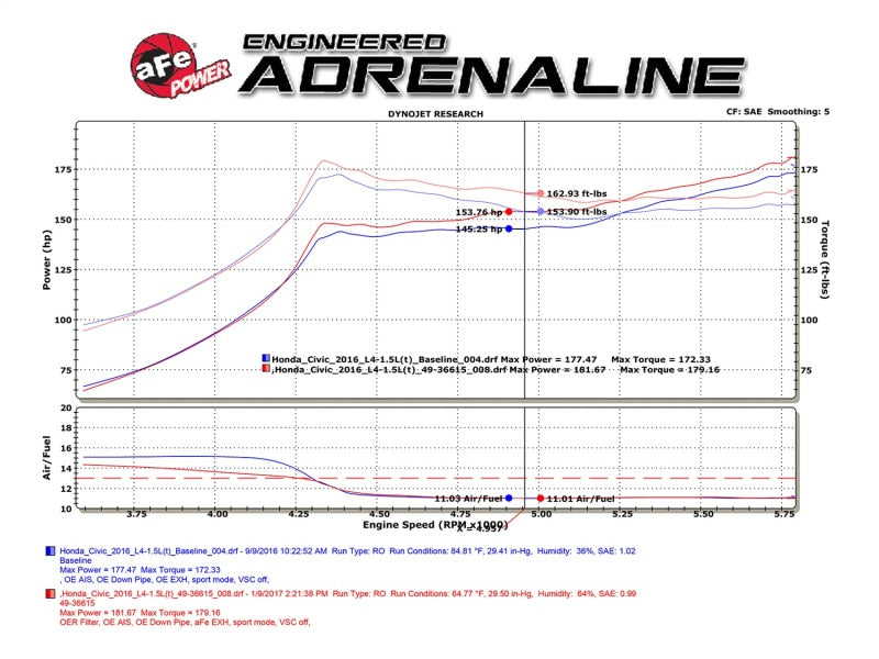 aFe POWER Takeda 16-17 Honda Civic I4-1.5L (t) 2.5-2.25in 304 SS CB Dual-Exit Exhaust Blue Tips