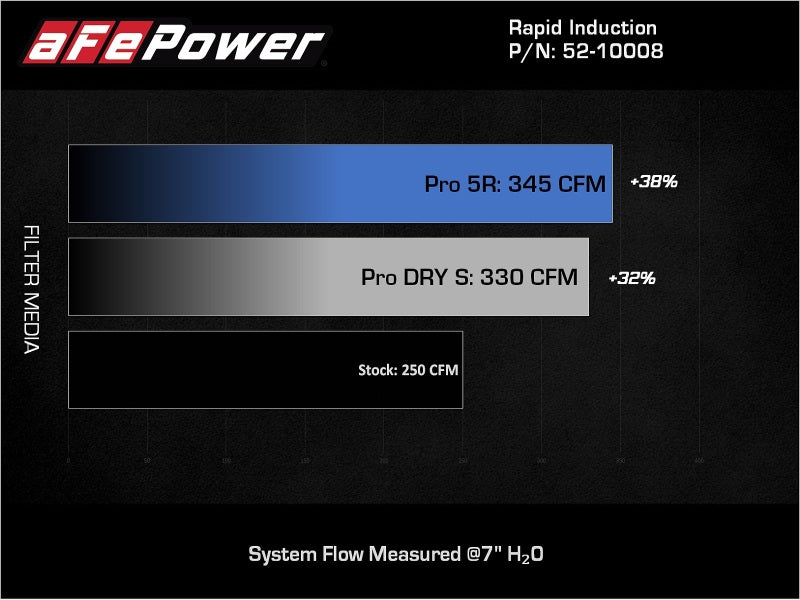 aFe Rapid Induction Pro 5R Cold Air Intake System 18-21 Jeep Wrangler(JL)/Gladiator(JT) 3.6L