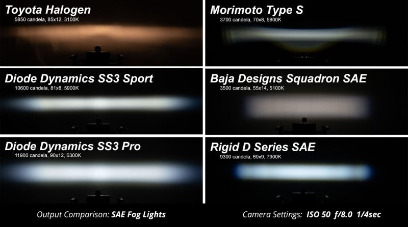 Diode Dynamics SS3 Pro Type SV1 Kit ABL - Yellow SAE Fog