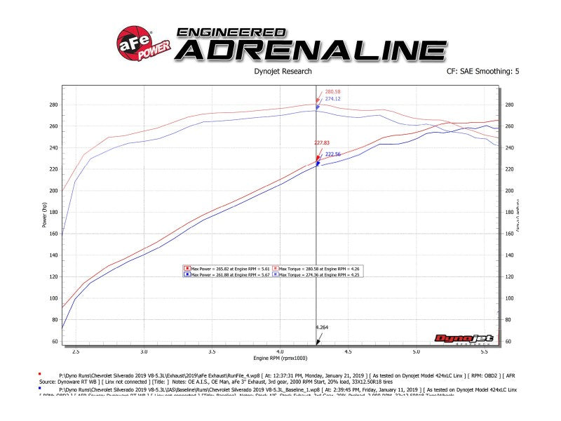 aFe Gemini XV 3in 304 SS Cat-Back Exhaust w/ Cutout 19-21 GM Silverado/Sierra 1500 V8- w/ Black Tips